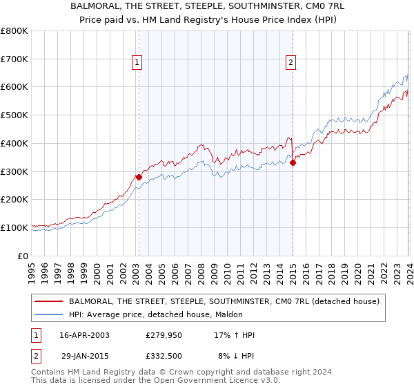 BALMORAL, THE STREET, STEEPLE, SOUTHMINSTER, CM0 7RL: Price paid vs HM Land Registry's House Price Index