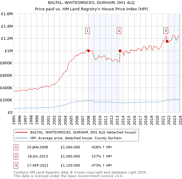 BALTAL, WHITESMOCKS, DURHAM, DH1 4LQ: Price paid vs HM Land Registry's House Price Index
