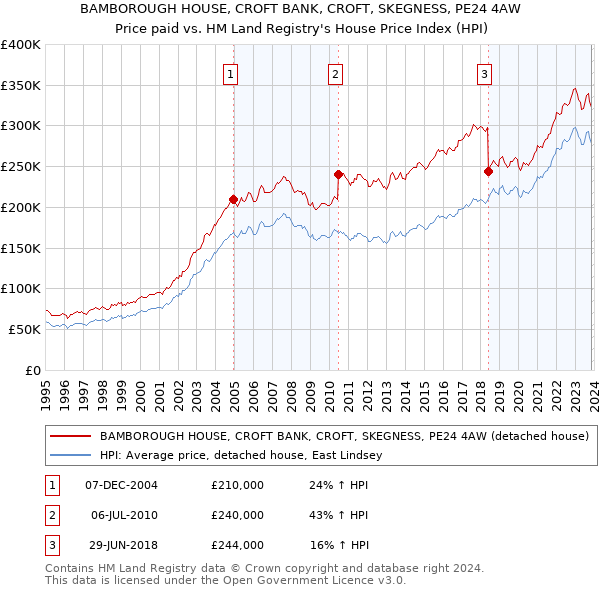 BAMBOROUGH HOUSE, CROFT BANK, CROFT, SKEGNESS, PE24 4AW: Price paid vs HM Land Registry's House Price Index