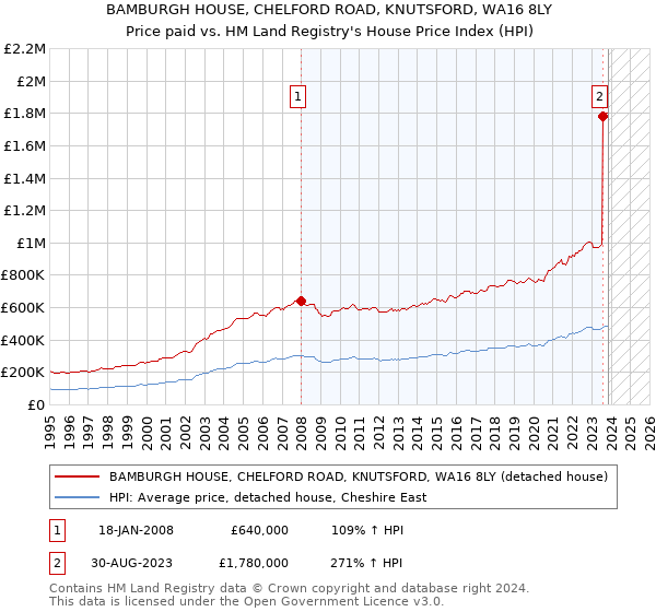 BAMBURGH HOUSE, CHELFORD ROAD, KNUTSFORD, WA16 8LY: Price paid vs HM Land Registry's House Price Index