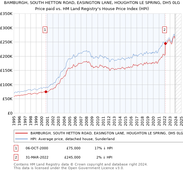 BAMBURGH, SOUTH HETTON ROAD, EASINGTON LANE, HOUGHTON LE SPRING, DH5 0LG: Price paid vs HM Land Registry's House Price Index