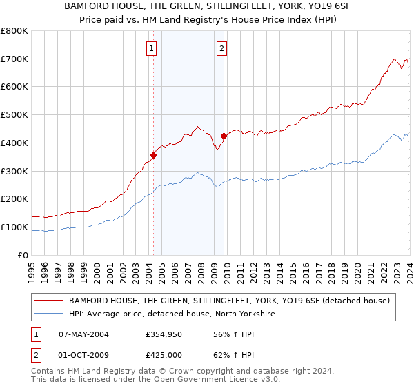 BAMFORD HOUSE, THE GREEN, STILLINGFLEET, YORK, YO19 6SF: Price paid vs HM Land Registry's House Price Index