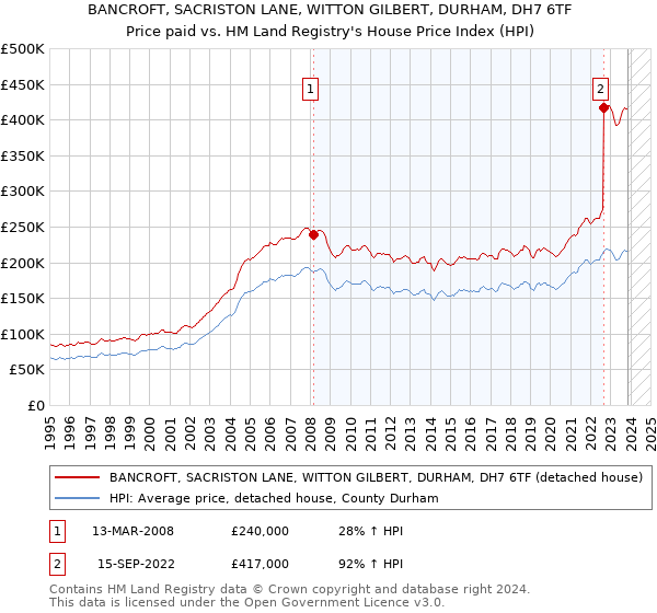 BANCROFT, SACRISTON LANE, WITTON GILBERT, DURHAM, DH7 6TF: Price paid vs HM Land Registry's House Price Index
