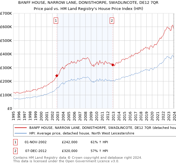 BANFF HOUSE, NARROW LANE, DONISTHORPE, SWADLINCOTE, DE12 7QR: Price paid vs HM Land Registry's House Price Index
