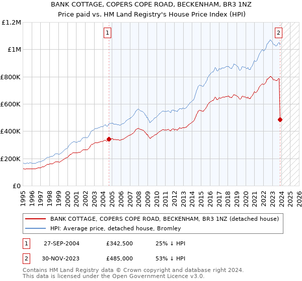 BANK COTTAGE, COPERS COPE ROAD, BECKENHAM, BR3 1NZ: Price paid vs HM Land Registry's House Price Index
