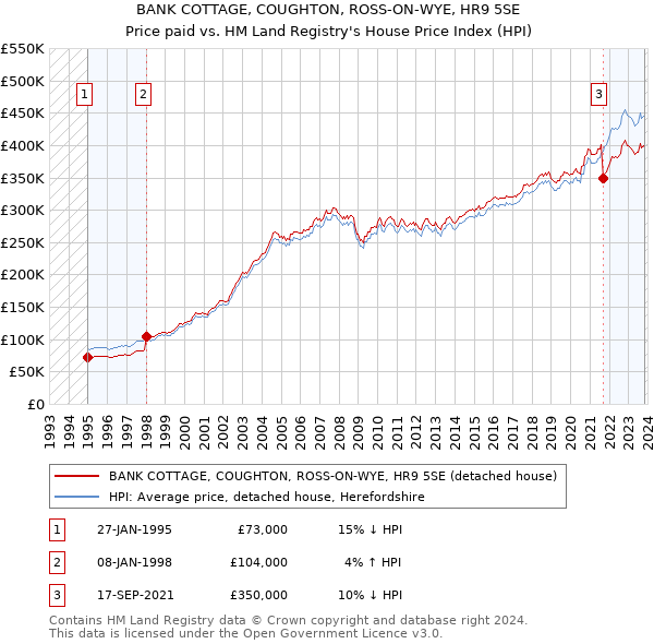 BANK COTTAGE, COUGHTON, ROSS-ON-WYE, HR9 5SE: Price paid vs HM Land Registry's House Price Index