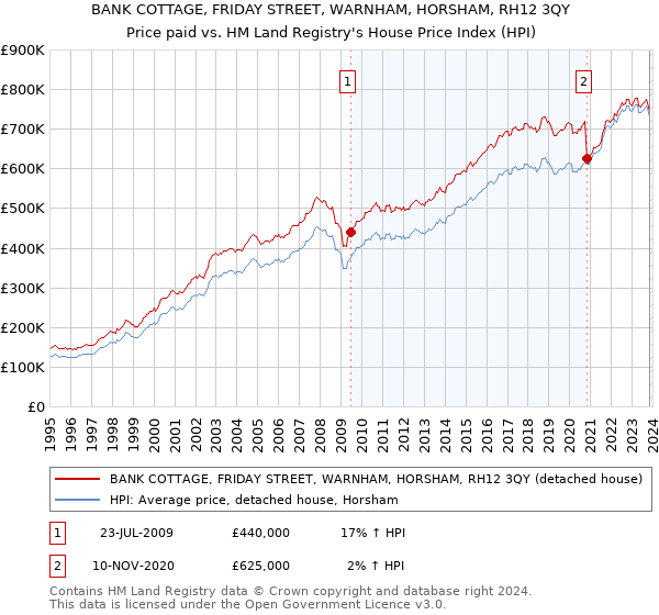 BANK COTTAGE, FRIDAY STREET, WARNHAM, HORSHAM, RH12 3QY: Price paid vs HM Land Registry's House Price Index