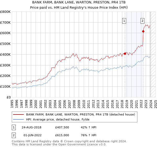 BANK FARM, BANK LANE, WARTON, PRESTON, PR4 1TB: Price paid vs HM Land Registry's House Price Index