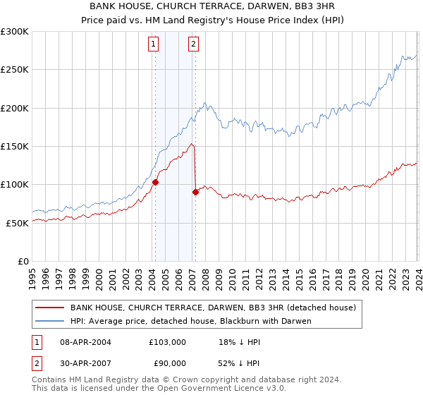 BANK HOUSE, CHURCH TERRACE, DARWEN, BB3 3HR: Price paid vs HM Land Registry's House Price Index
