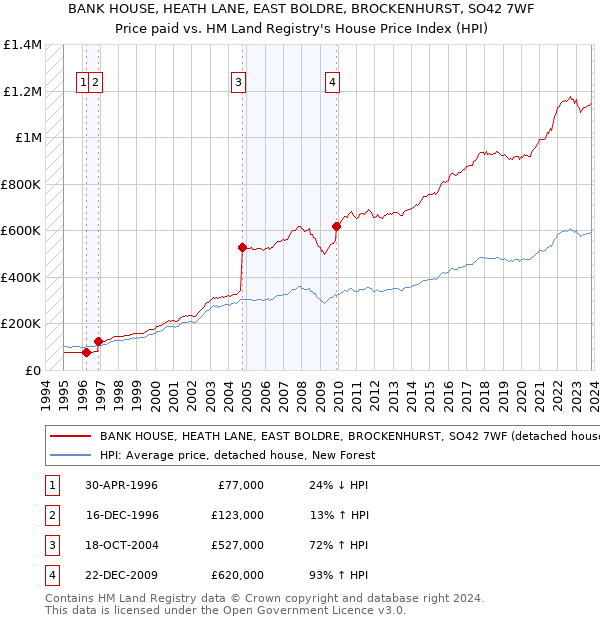 BANK HOUSE, HEATH LANE, EAST BOLDRE, BROCKENHURST, SO42 7WF: Price paid vs HM Land Registry's House Price Index