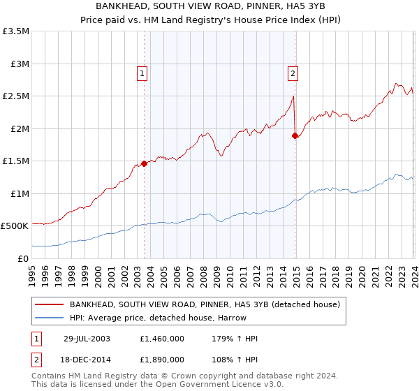BANKHEAD, SOUTH VIEW ROAD, PINNER, HA5 3YB: Price paid vs HM Land Registry's House Price Index