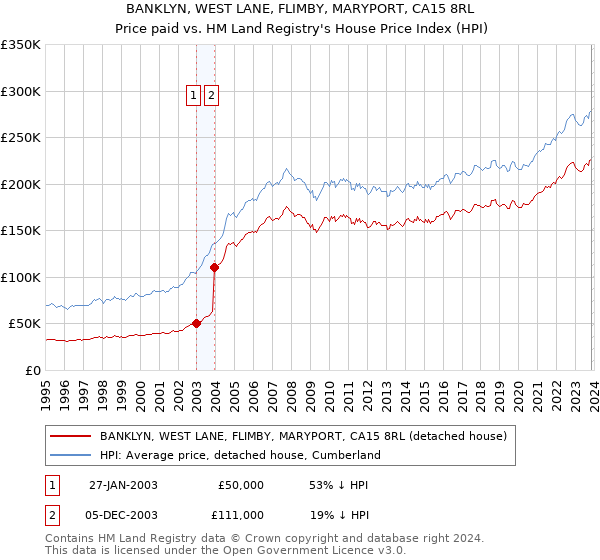 BANKLYN, WEST LANE, FLIMBY, MARYPORT, CA15 8RL: Price paid vs HM Land Registry's House Price Index