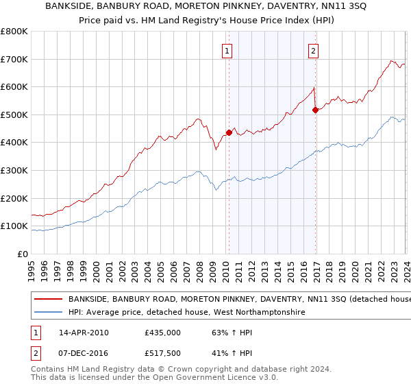 BANKSIDE, BANBURY ROAD, MORETON PINKNEY, DAVENTRY, NN11 3SQ: Price paid vs HM Land Registry's House Price Index