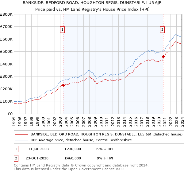BANKSIDE, BEDFORD ROAD, HOUGHTON REGIS, DUNSTABLE, LU5 6JR: Price paid vs HM Land Registry's House Price Index