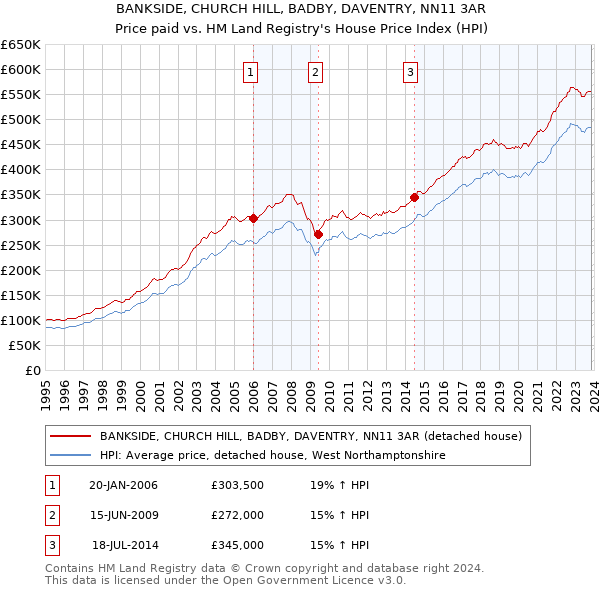 BANKSIDE, CHURCH HILL, BADBY, DAVENTRY, NN11 3AR: Price paid vs HM Land Registry's House Price Index