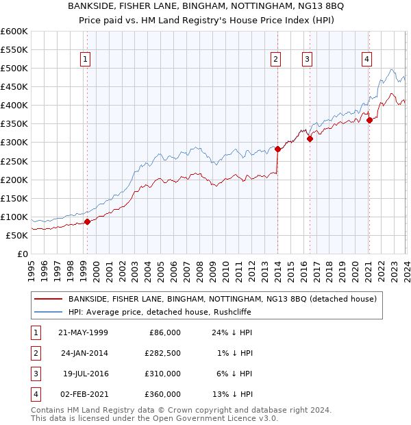 BANKSIDE, FISHER LANE, BINGHAM, NOTTINGHAM, NG13 8BQ: Price paid vs HM Land Registry's House Price Index