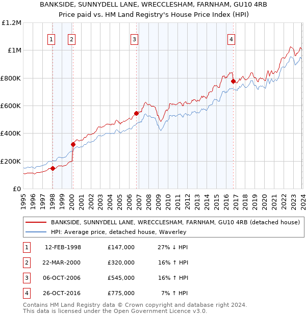 BANKSIDE, SUNNYDELL LANE, WRECCLESHAM, FARNHAM, GU10 4RB: Price paid vs HM Land Registry's House Price Index