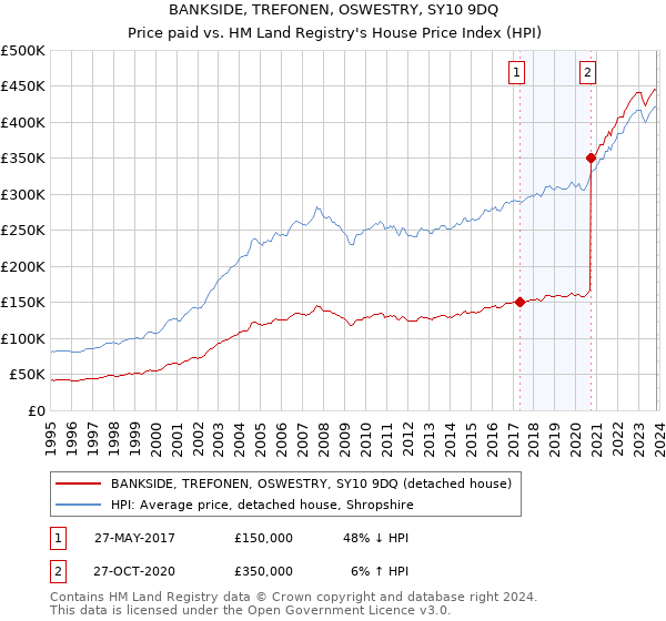 BANKSIDE, TREFONEN, OSWESTRY, SY10 9DQ: Price paid vs HM Land Registry's House Price Index