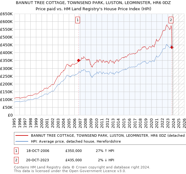 BANNUT TREE COTTAGE, TOWNSEND PARK, LUSTON, LEOMINSTER, HR6 0DZ: Price paid vs HM Land Registry's House Price Index
