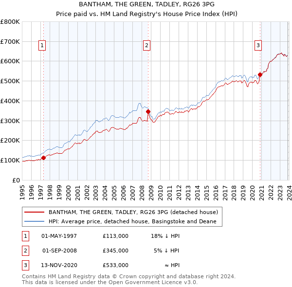 BANTHAM, THE GREEN, TADLEY, RG26 3PG: Price paid vs HM Land Registry's House Price Index