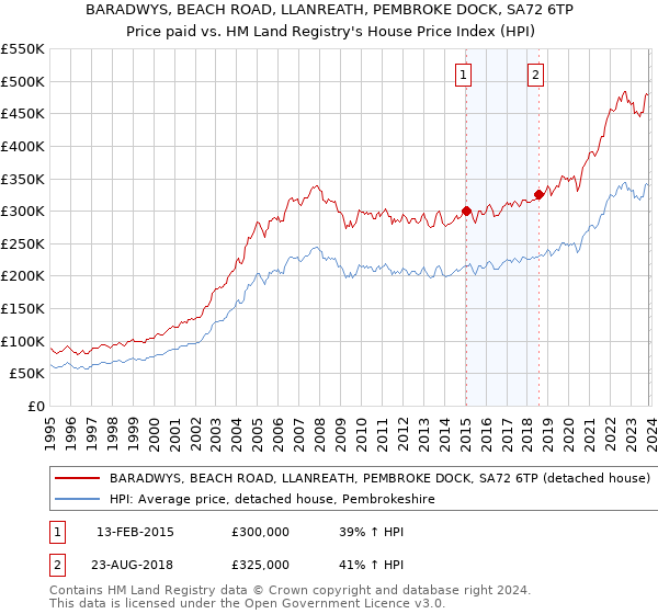 BARADWYS, BEACH ROAD, LLANREATH, PEMBROKE DOCK, SA72 6TP: Price paid vs HM Land Registry's House Price Index
