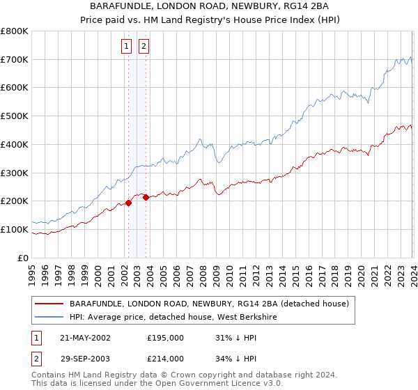 BARAFUNDLE, LONDON ROAD, NEWBURY, RG14 2BA: Price paid vs HM Land Registry's House Price Index