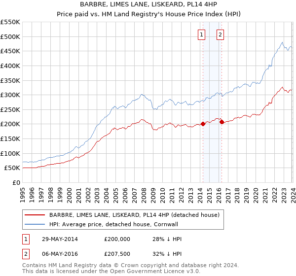 BARBRE, LIMES LANE, LISKEARD, PL14 4HP: Price paid vs HM Land Registry's House Price Index