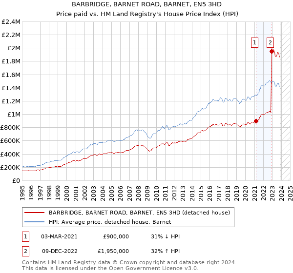 BARBRIDGE, BARNET ROAD, BARNET, EN5 3HD: Price paid vs HM Land Registry's House Price Index