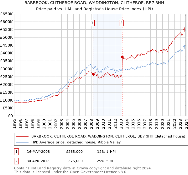 BARBROOK, CLITHEROE ROAD, WADDINGTON, CLITHEROE, BB7 3HH: Price paid vs HM Land Registry's House Price Index