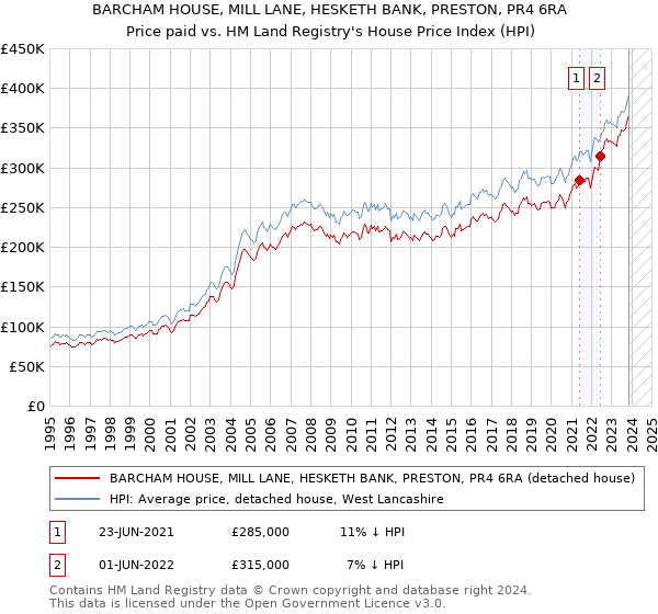 BARCHAM HOUSE, MILL LANE, HESKETH BANK, PRESTON, PR4 6RA: Price paid vs HM Land Registry's House Price Index