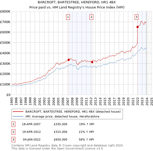 BARCROFT, BARTESTREE, HEREFORD, HR1 4BX: Price paid vs HM Land Registry's House Price Index