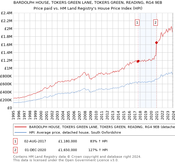 BARDOLPH HOUSE, TOKERS GREEN LANE, TOKERS GREEN, READING, RG4 9EB: Price paid vs HM Land Registry's House Price Index
