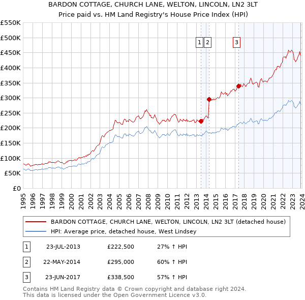 BARDON COTTAGE, CHURCH LANE, WELTON, LINCOLN, LN2 3LT: Price paid vs HM Land Registry's House Price Index