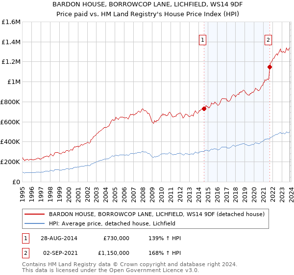 BARDON HOUSE, BORROWCOP LANE, LICHFIELD, WS14 9DF: Price paid vs HM Land Registry's House Price Index