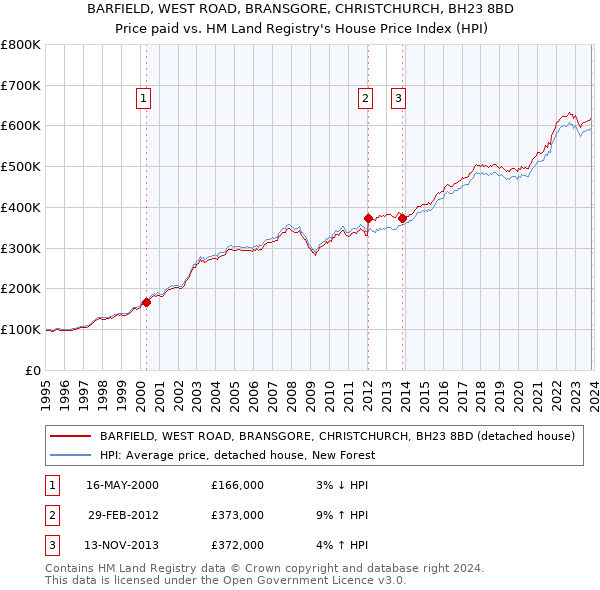 BARFIELD, WEST ROAD, BRANSGORE, CHRISTCHURCH, BH23 8BD: Price paid vs HM Land Registry's House Price Index