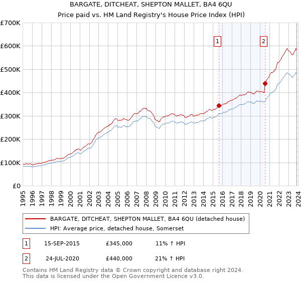 BARGATE, DITCHEAT, SHEPTON MALLET, BA4 6QU: Price paid vs HM Land Registry's House Price Index