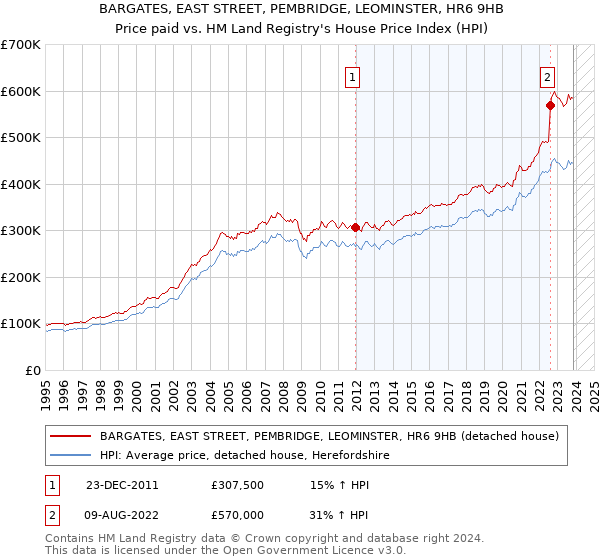 BARGATES, EAST STREET, PEMBRIDGE, LEOMINSTER, HR6 9HB: Price paid vs HM Land Registry's House Price Index