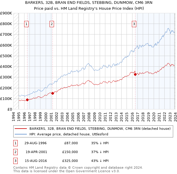 BARKERS, 32B, BRAN END FIELDS, STEBBING, DUNMOW, CM6 3RN: Price paid vs HM Land Registry's House Price Index