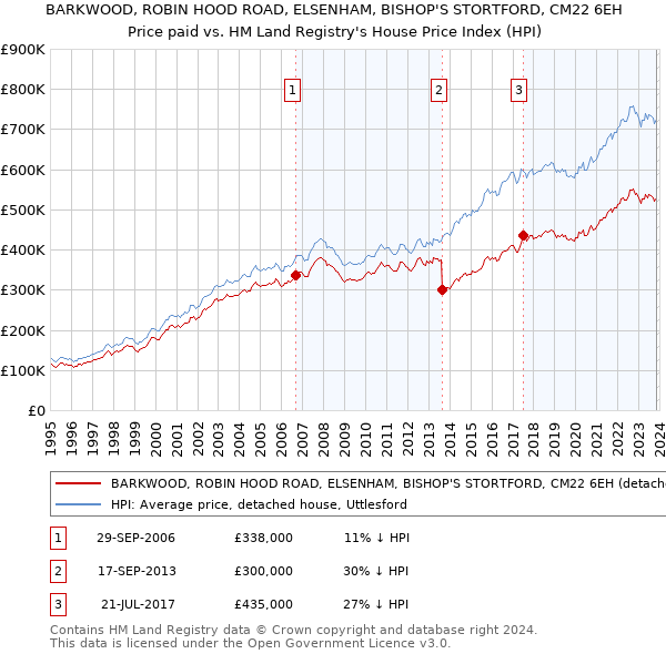 BARKWOOD, ROBIN HOOD ROAD, ELSENHAM, BISHOP'S STORTFORD, CM22 6EH: Price paid vs HM Land Registry's House Price Index