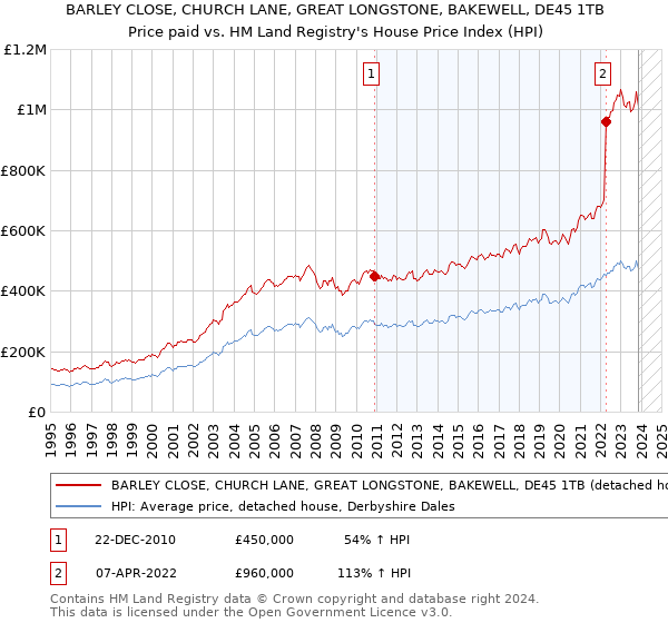 BARLEY CLOSE, CHURCH LANE, GREAT LONGSTONE, BAKEWELL, DE45 1TB: Price paid vs HM Land Registry's House Price Index