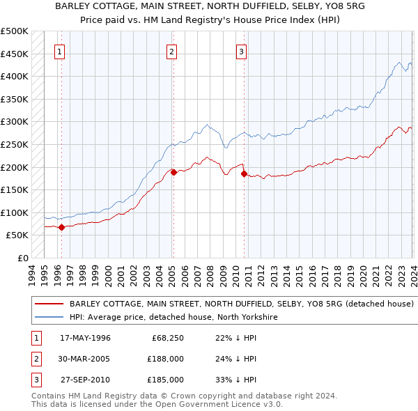 BARLEY COTTAGE, MAIN STREET, NORTH DUFFIELD, SELBY, YO8 5RG: Price paid vs HM Land Registry's House Price Index
