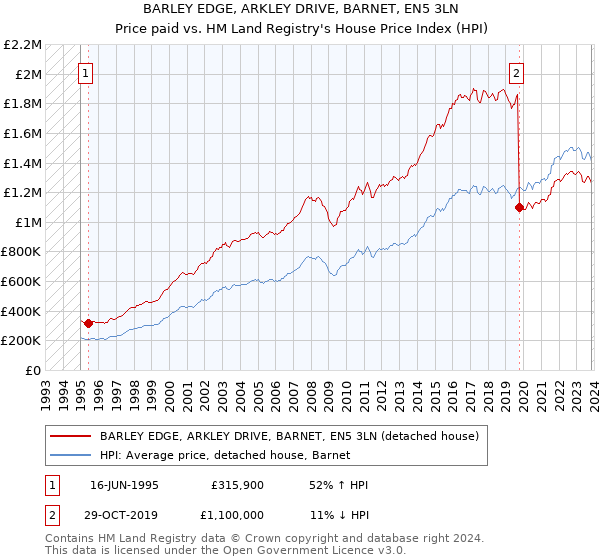 BARLEY EDGE, ARKLEY DRIVE, BARNET, EN5 3LN: Price paid vs HM Land Registry's House Price Index