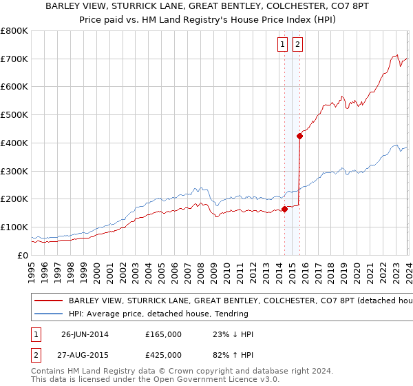 BARLEY VIEW, STURRICK LANE, GREAT BENTLEY, COLCHESTER, CO7 8PT: Price paid vs HM Land Registry's House Price Index