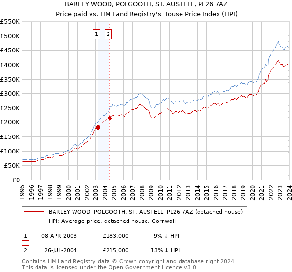 BARLEY WOOD, POLGOOTH, ST. AUSTELL, PL26 7AZ: Price paid vs HM Land Registry's House Price Index