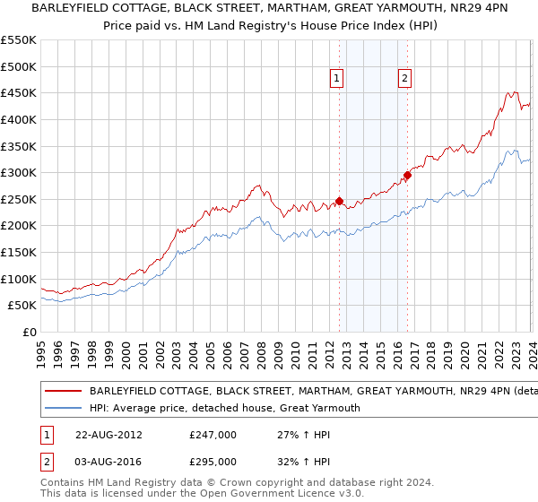 BARLEYFIELD COTTAGE, BLACK STREET, MARTHAM, GREAT YARMOUTH, NR29 4PN: Price paid vs HM Land Registry's House Price Index