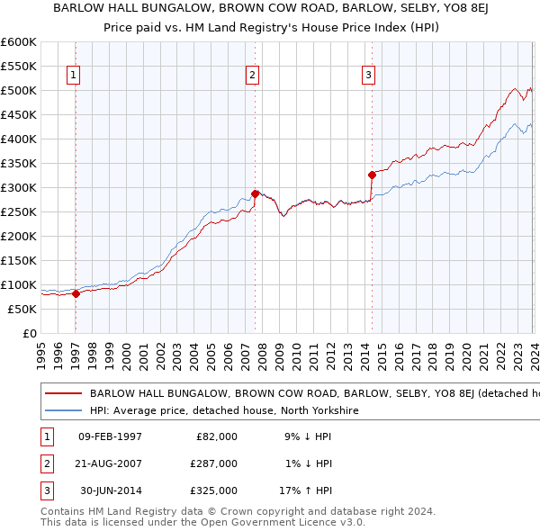 BARLOW HALL BUNGALOW, BROWN COW ROAD, BARLOW, SELBY, YO8 8EJ: Price paid vs HM Land Registry's House Price Index