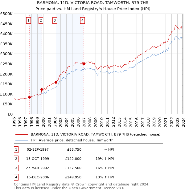 BARMONA, 11D, VICTORIA ROAD, TAMWORTH, B79 7HS: Price paid vs HM Land Registry's House Price Index