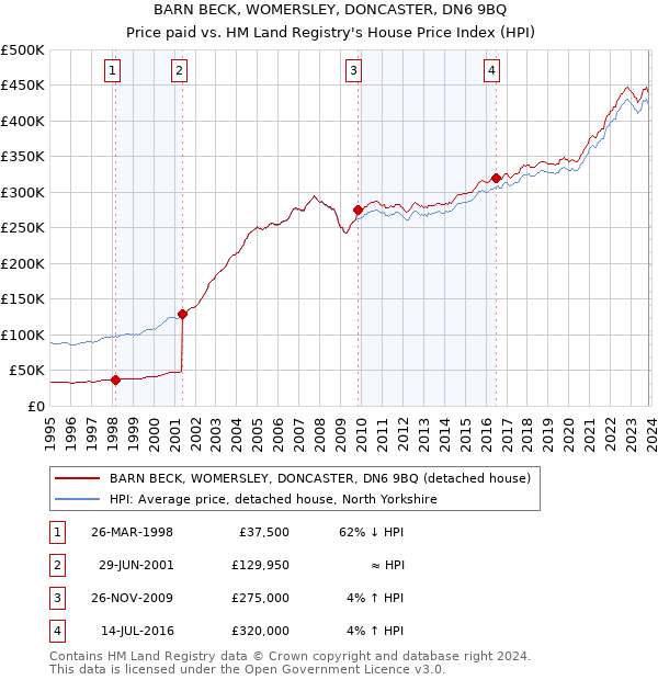 BARN BECK, WOMERSLEY, DONCASTER, DN6 9BQ: Price paid vs HM Land Registry's House Price Index