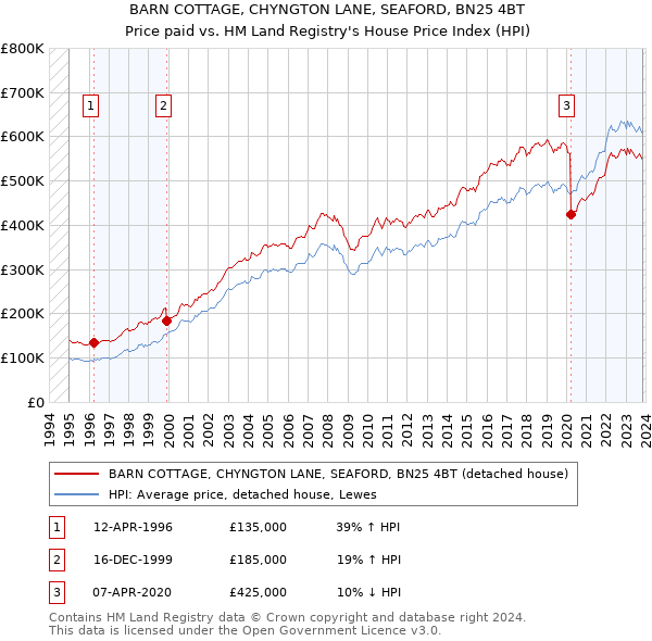 BARN COTTAGE, CHYNGTON LANE, SEAFORD, BN25 4BT: Price paid vs HM Land Registry's House Price Index