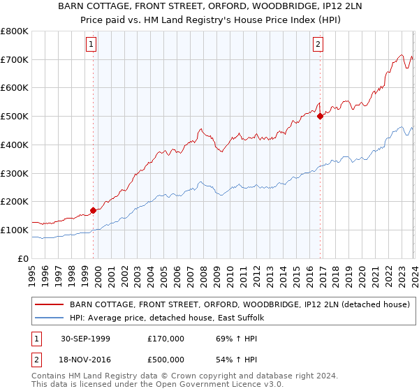 BARN COTTAGE, FRONT STREET, ORFORD, WOODBRIDGE, IP12 2LN: Price paid vs HM Land Registry's House Price Index